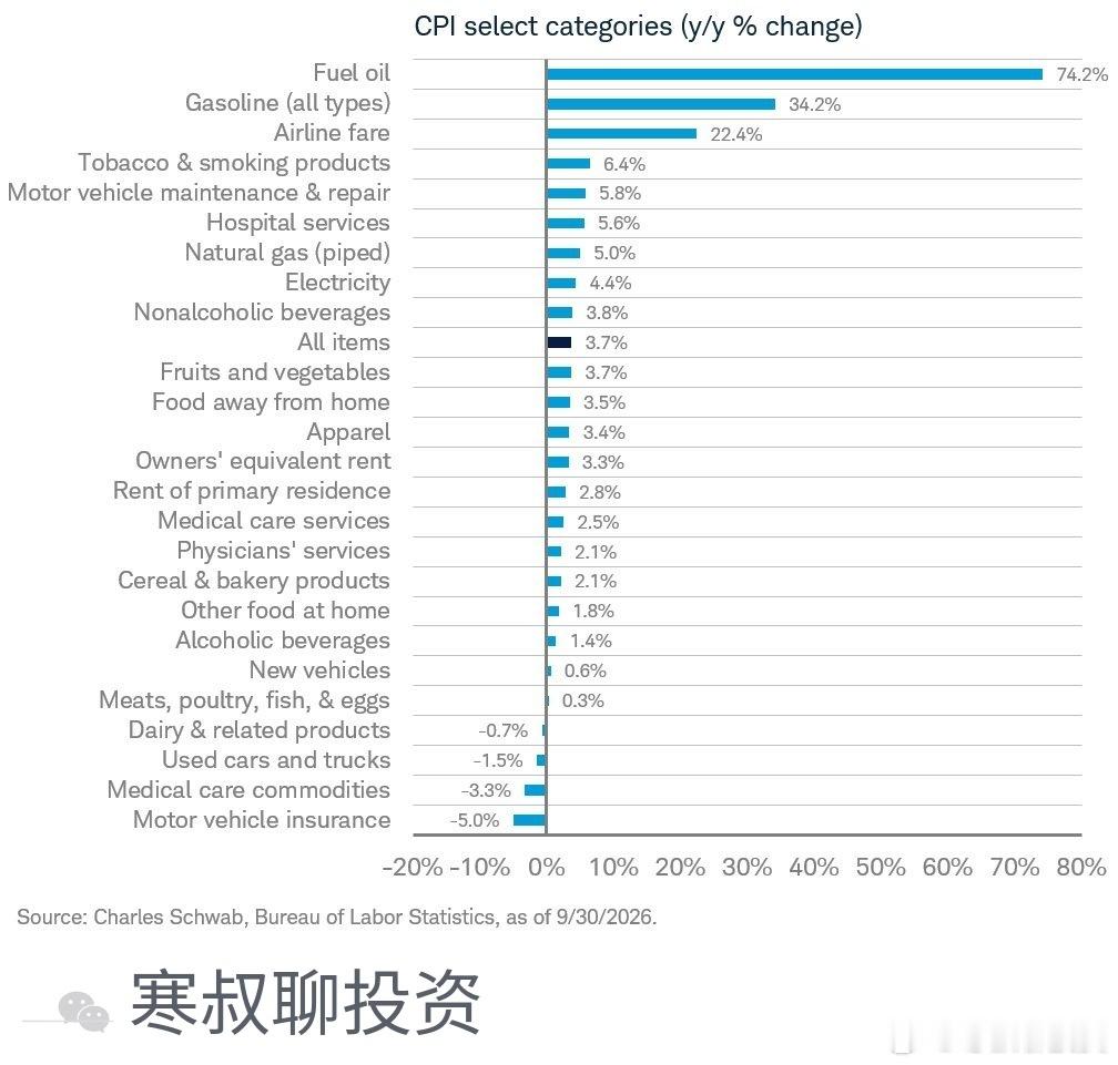 燃料油同比约+74%，汽油约+34%，机票约+22%，领跑CPI分项。同一张分项