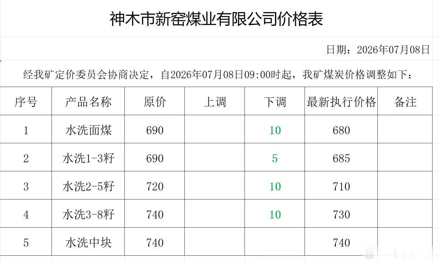 化工煤价格还在回落，我估计到底了。7月末看优质三八块(红柳林)800元，次优三八