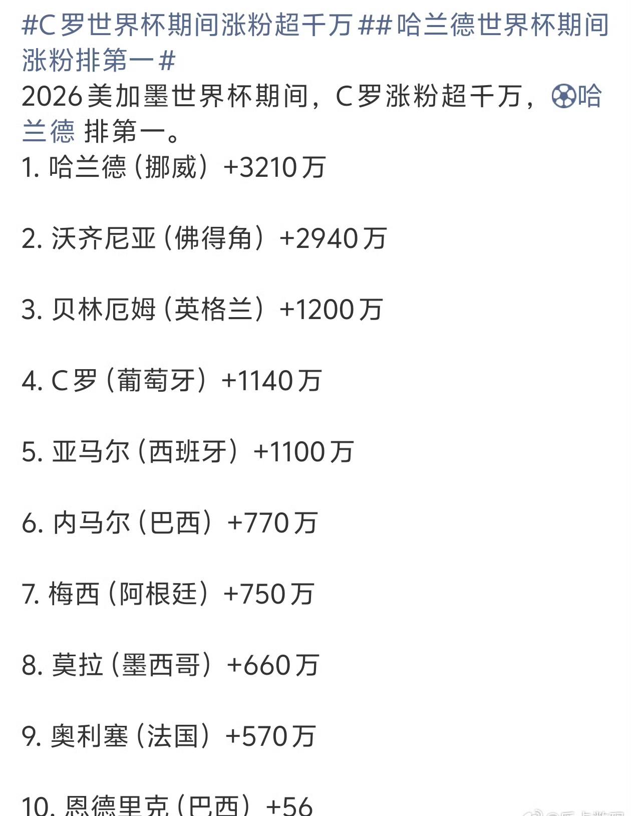 球都没怎么赢，怎么粉丝还变多了？这才是C罗的恐怖之处。总粉量突破6.77亿，继续