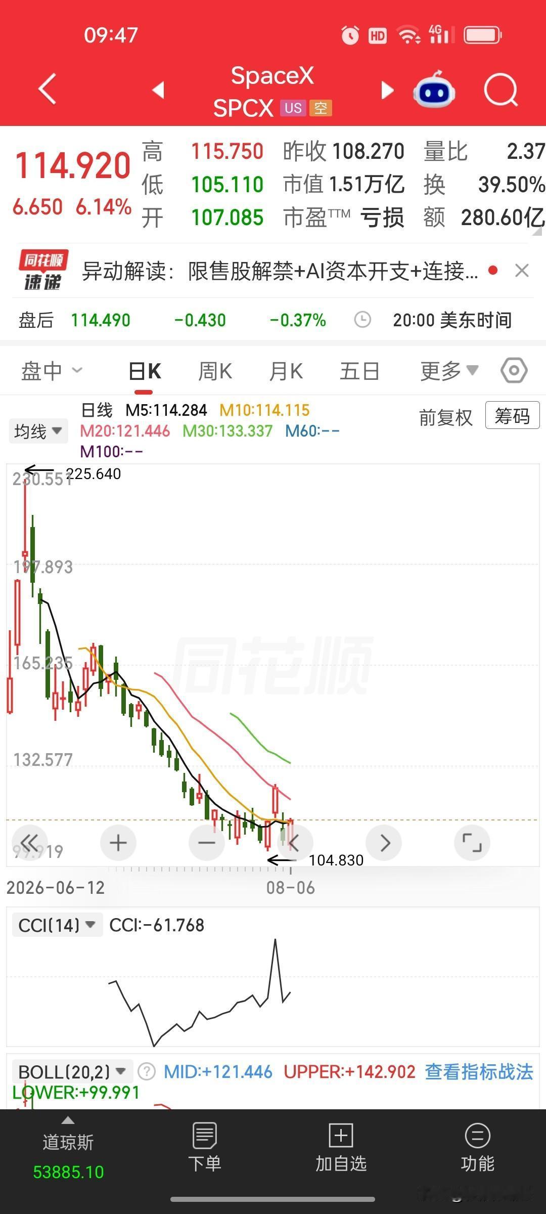 SpaceX股价剧烈波动，高位回撤幅度超五成
 
SpaceX前期创下225.6