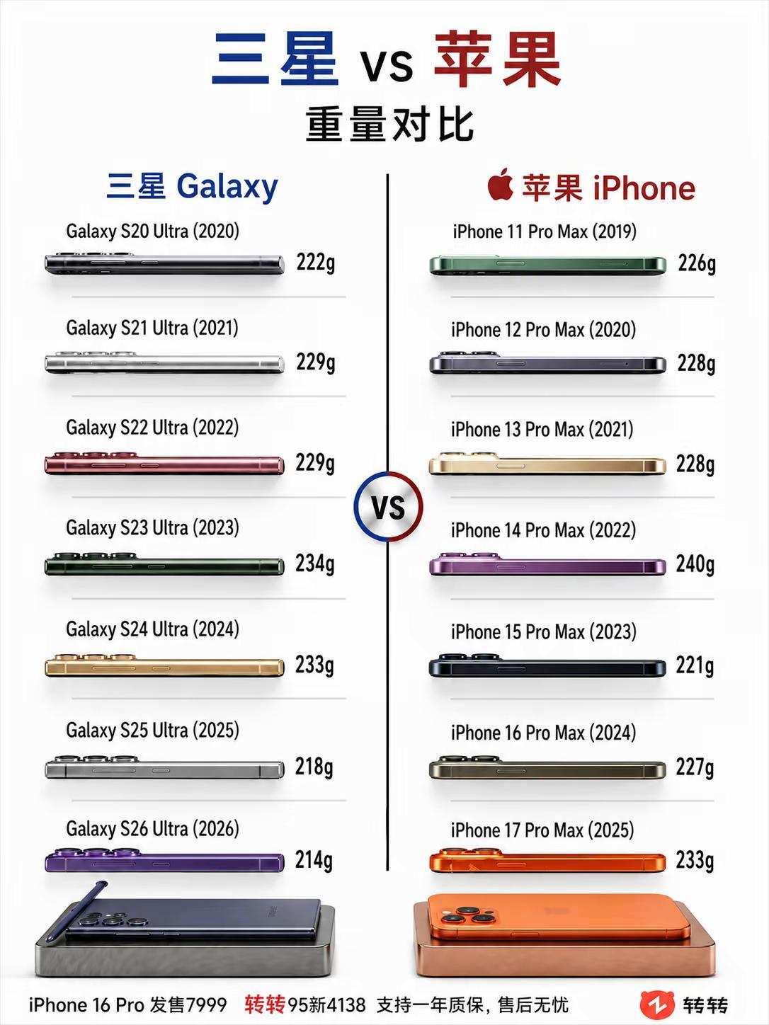三星苹果谁更轻。把历代 Galaxy Ultra 和 iPhone Pro Ma