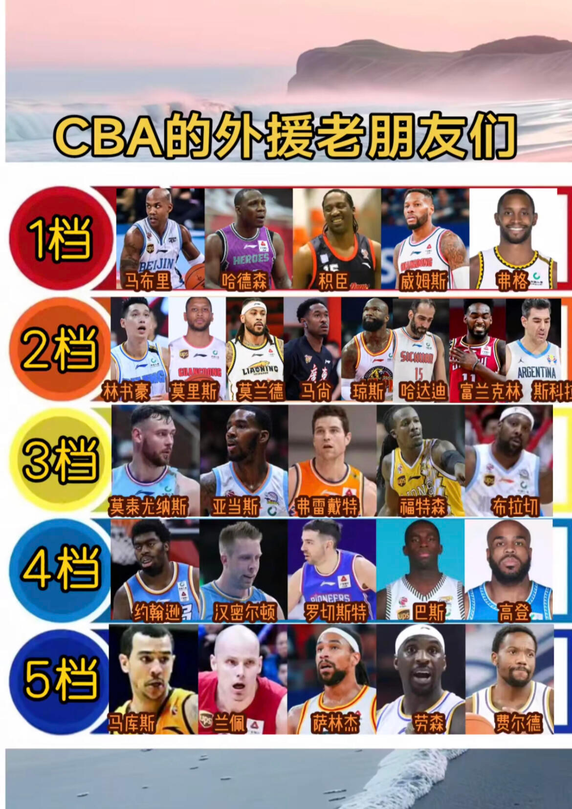 网友总结的CBA五档外援，你怎么看？ 