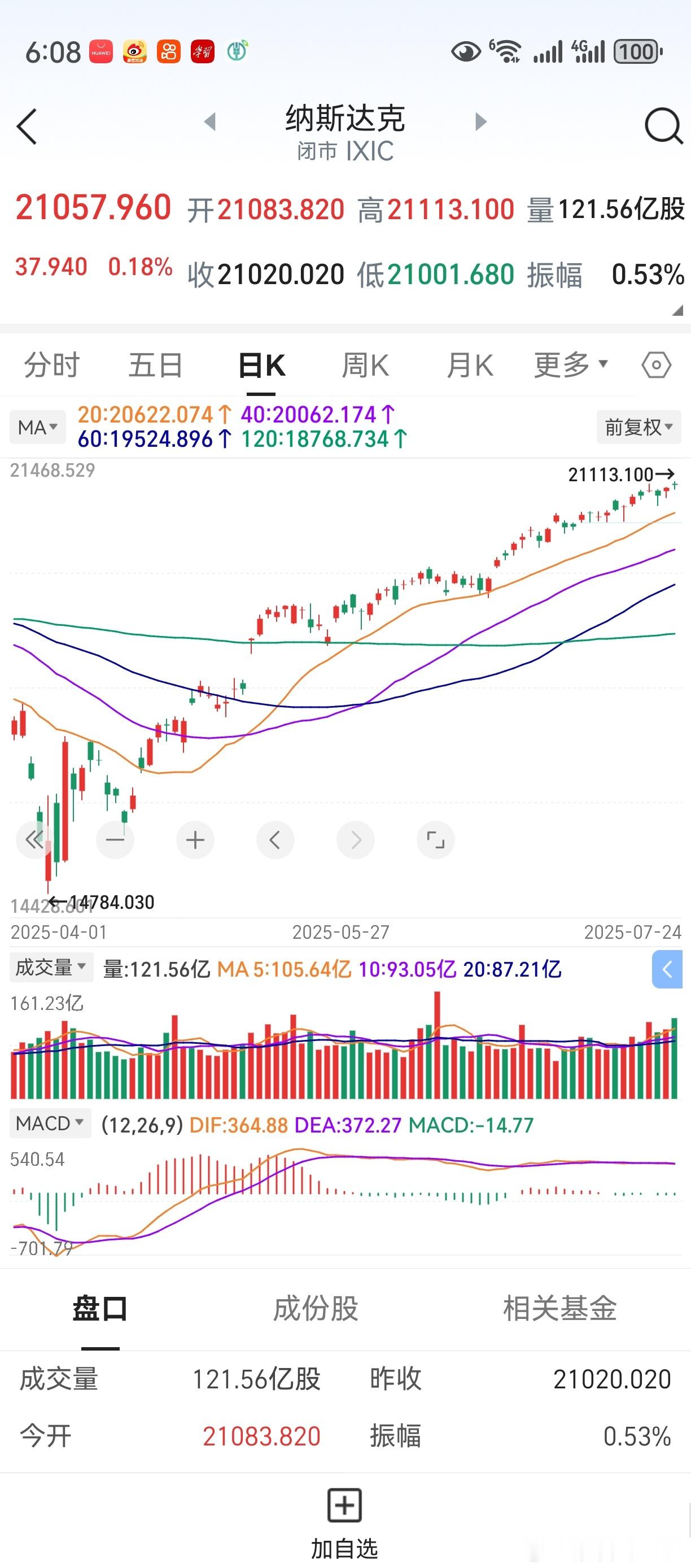 隔夜纳指微涨，再创历史新高。全球性一轮行情，尚在展开中。继续保持乐观，但慢慢观察