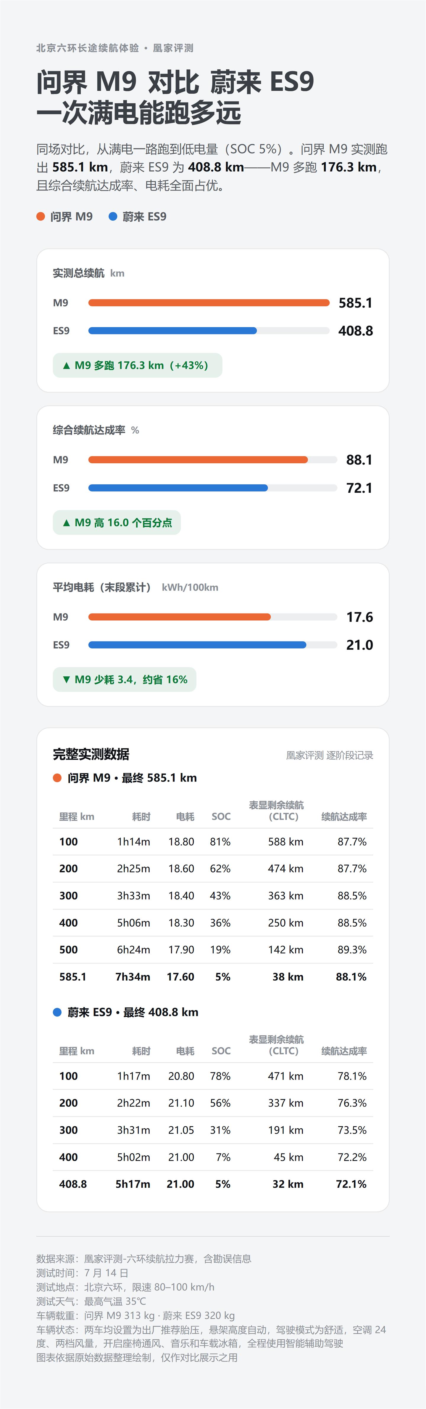 上次凤凰网的评测，这张图更清楚，之前有一处过程中间时间标注错误也更正了，后面的原
