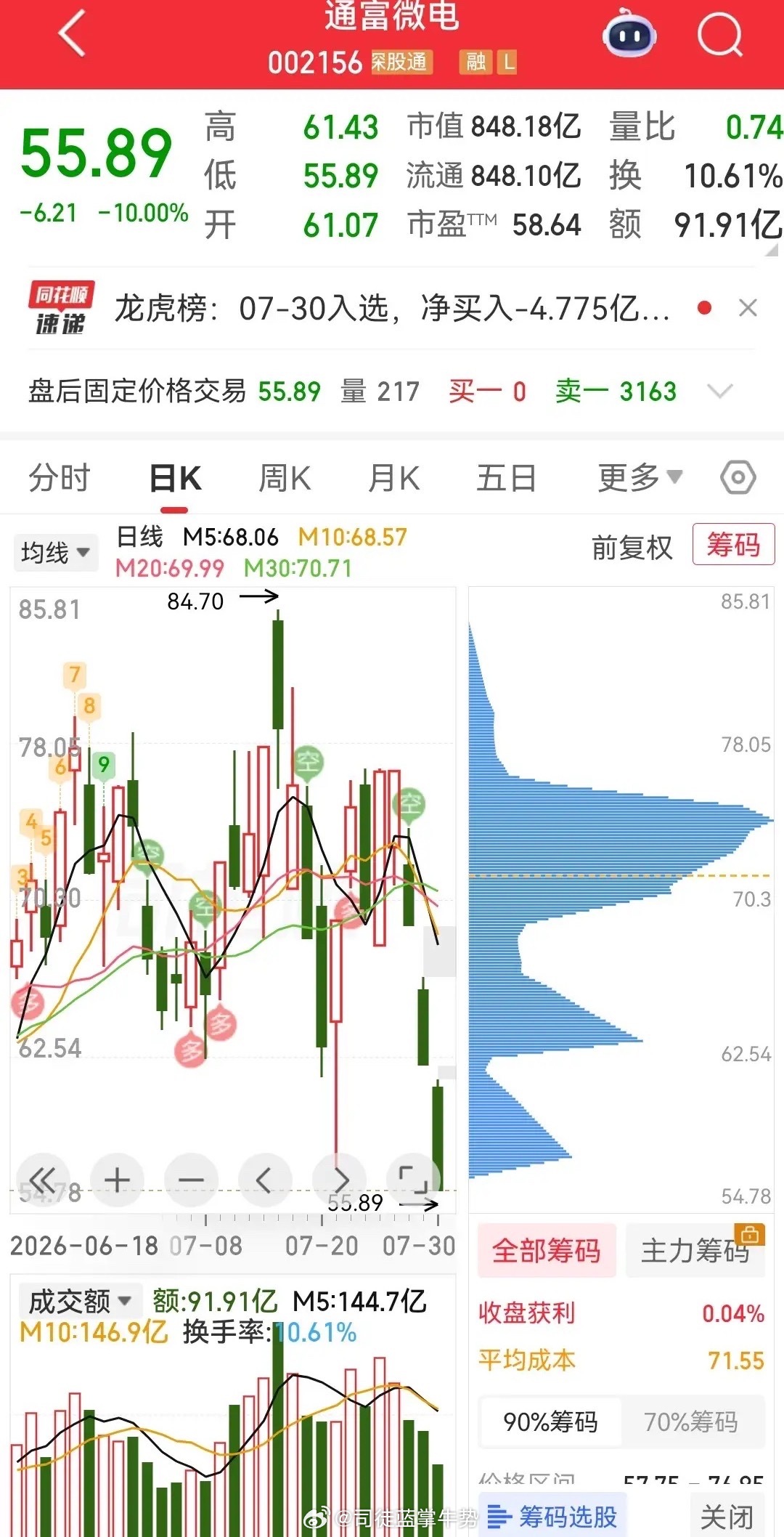 A股是神奇的地方，冰火两重天的极致割裂行情持续上演，爱丽家居8天8板涨停;百合花