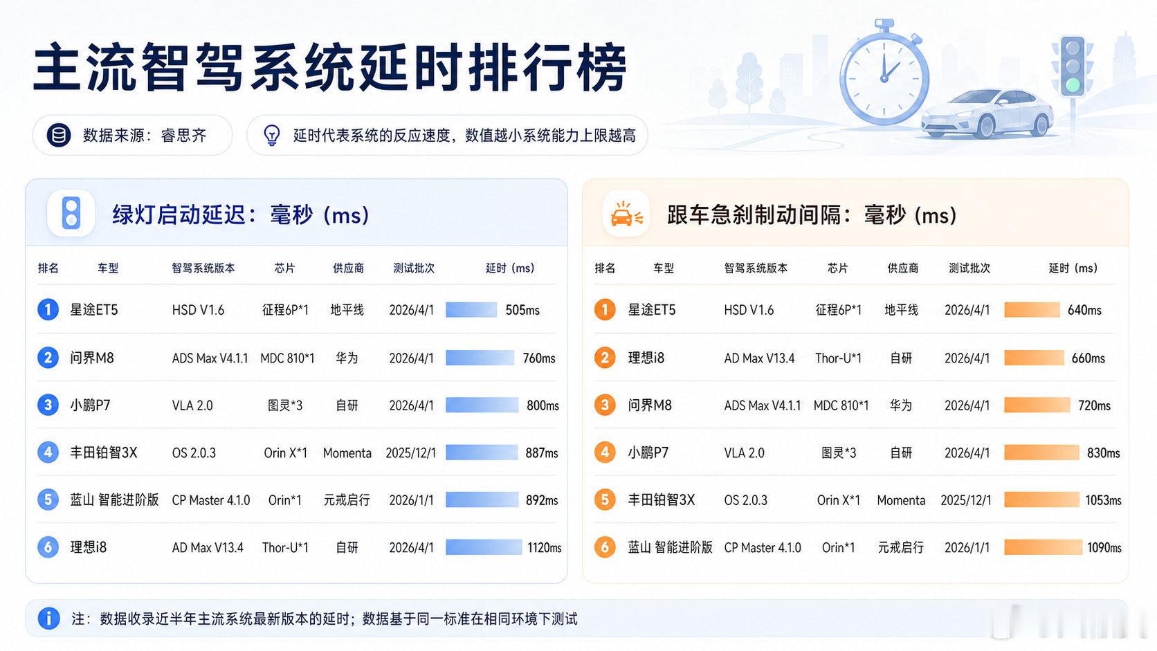 算力只是评判智驾的重要标准之一，并非一标准，反而时延才决定上限能看到HSD时延表