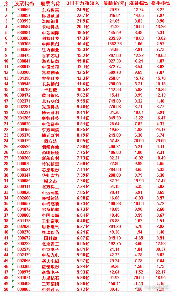 6月23日，前3天主力买入的50名单一览！东方财富：3日净流入 24.9亿，最新