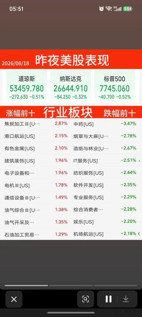 8.18周二   昨夜美股指数+题材股表现！存储龙头：闪迪继续大涨8.8%。道指