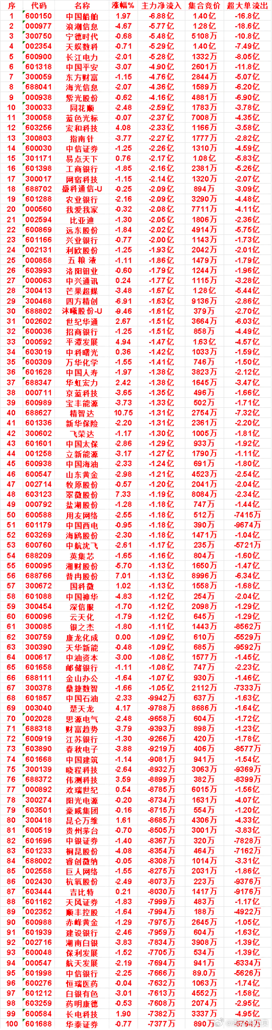 9月7日上午盘，主力，买入的名单一览华工科技：涨幅 5.08%，净流入 1.86