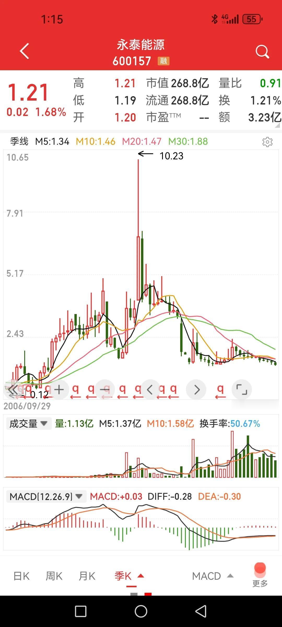 永泰能源会跌退市吗？今年煤炭、电力股涨势如虹，而恰恰这个身兼煤电两者概念的股票恰