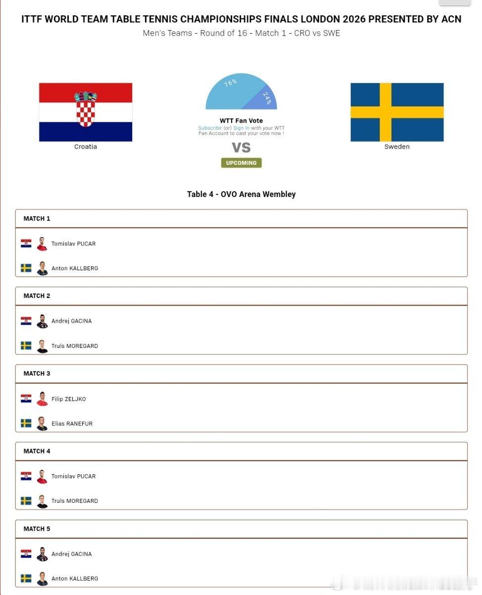 2026年国际乒联伦敦团体世乒赛男团1/8决赛对阵表：克罗地亚🇭🇷VS瑞典?
