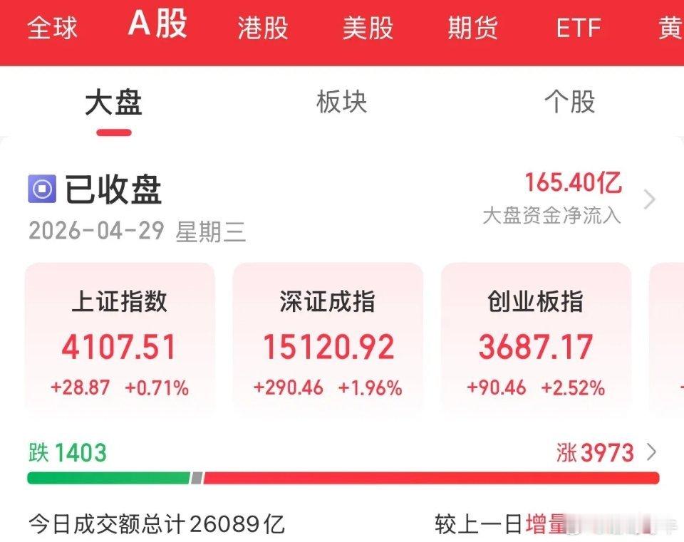 上证重回4100点！你的钱回来了多少，锂矿新能源大涨，贵金属、有色全线反弹，创业