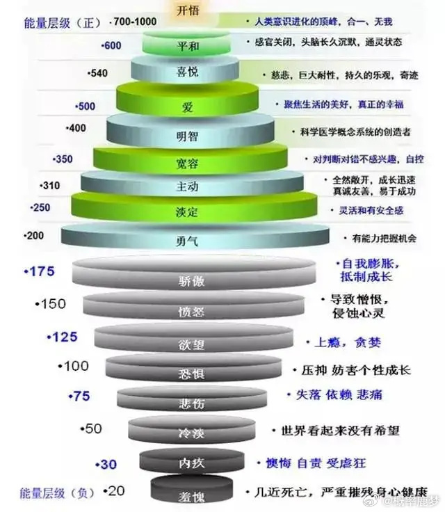 美国心理学家大卫·霍金斯在《能量与压力》一书中，绘制了一幅“人类意识能量层级图谱