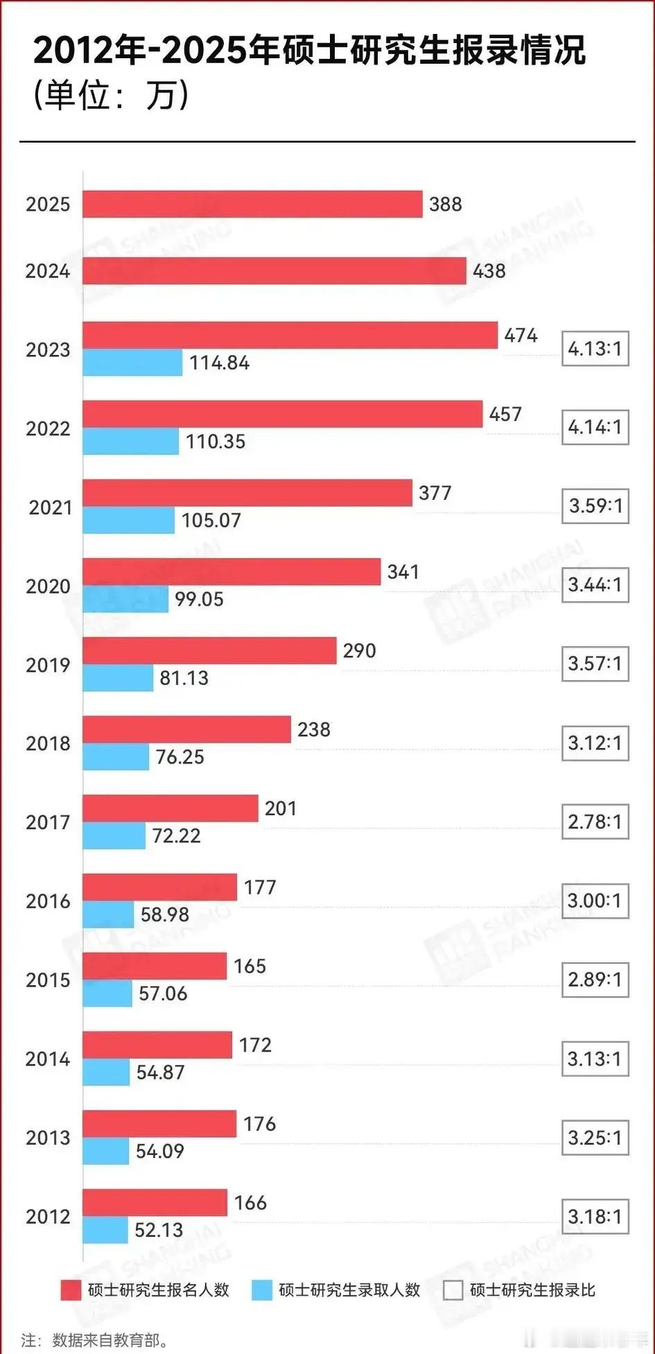 考研国家线预测 不知道今年的考研分数线会不会降，感觉这些考研的学生一年比一年难考