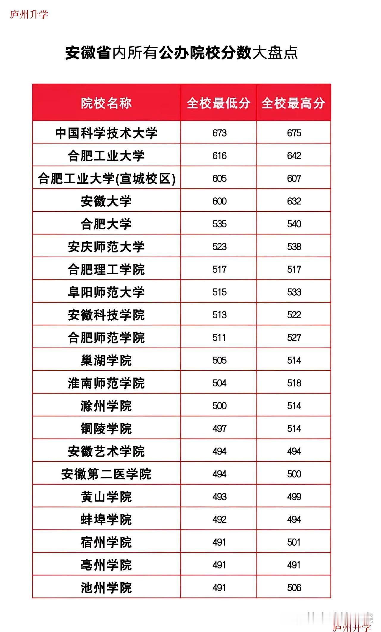 2026年，安徽高考生和家长必备！

 



我整理了安徽省内全部公办本科院校