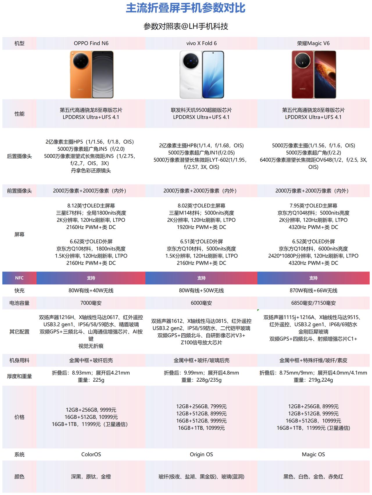 主流的热门三款安卓折叠屏手机，哪一款更值得入手？

OPPO Find N6、v