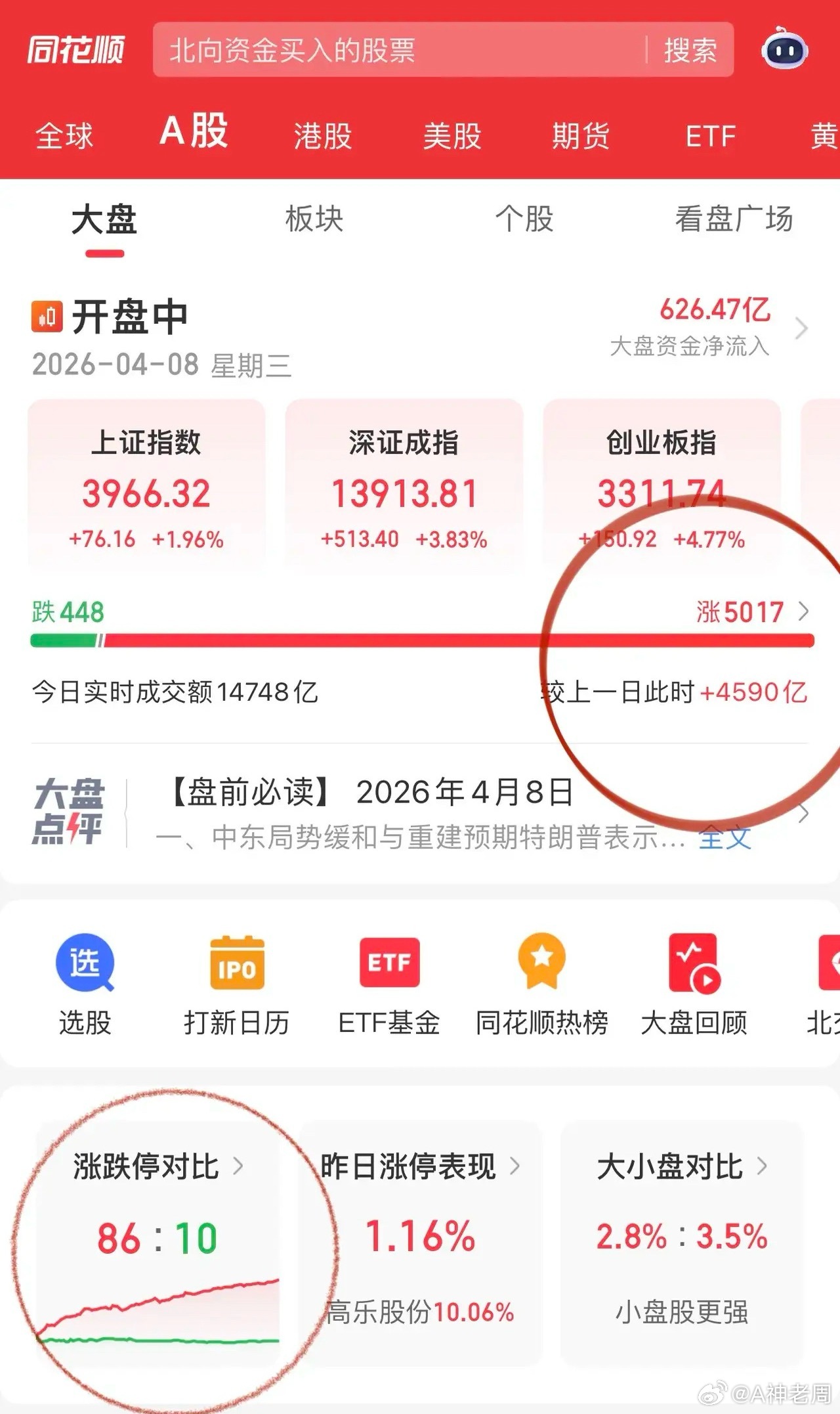 这盘面不用点评了吧！这是地缘风险消除的普涨，雨露均沾的大家都有份。有少数幸运儿和