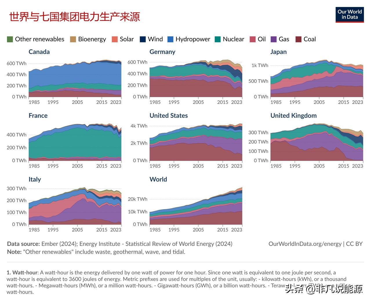 七国集团成员国电力来源与人均发电量比较

2023年，世界总发电量为29479.