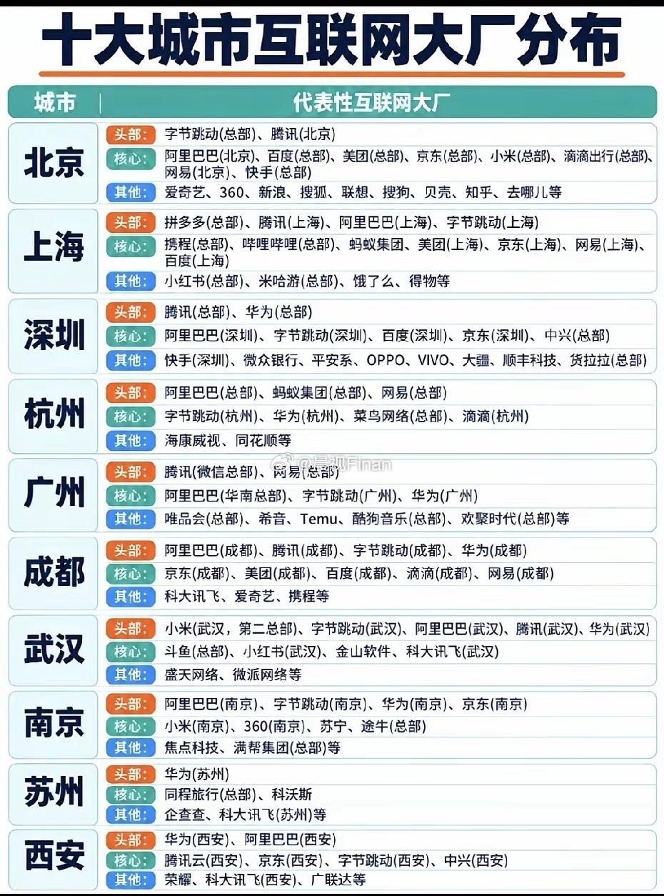 看互联网大厂的分布能看出很明显规律：北京是互联网总部大本营；上海小红书、B站都在