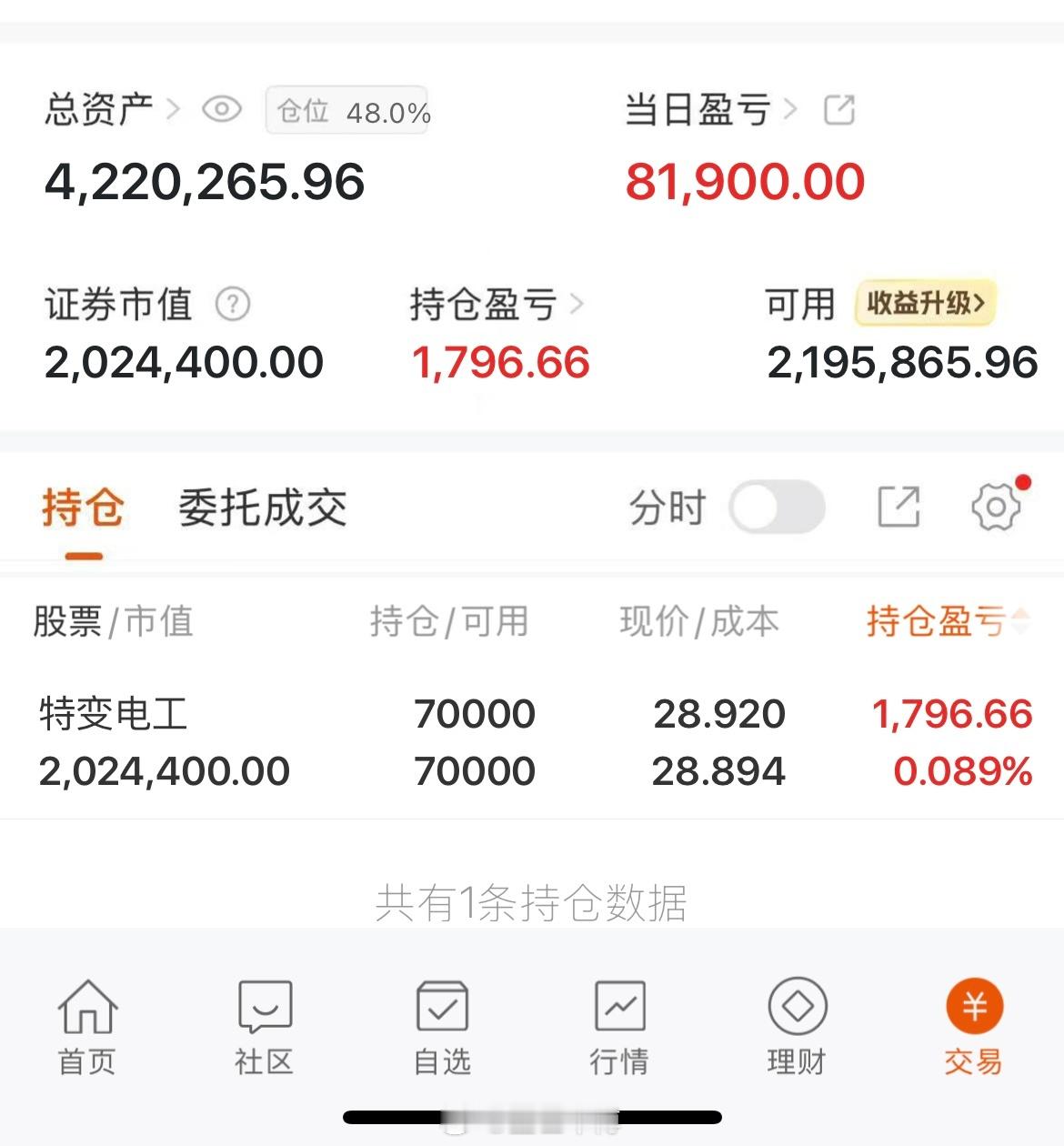 特变电工坚持会有回报趋势已经走出来了 