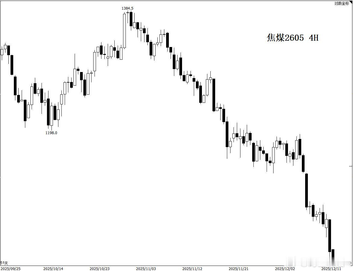 焦煤 比我想的还要弱，继续新低，一点反弹机会都不给。期货