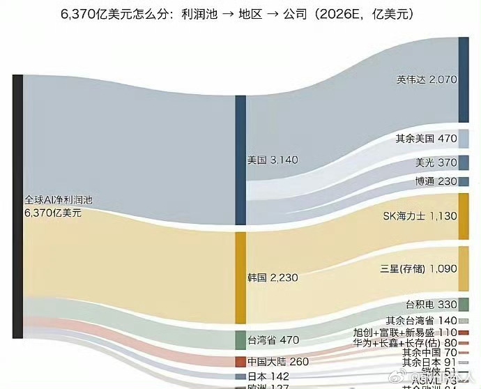韩国昨天股市崩盘，AI疯牛破灭？AI带动的这次全球股市大行情，包括芯片产业、AI