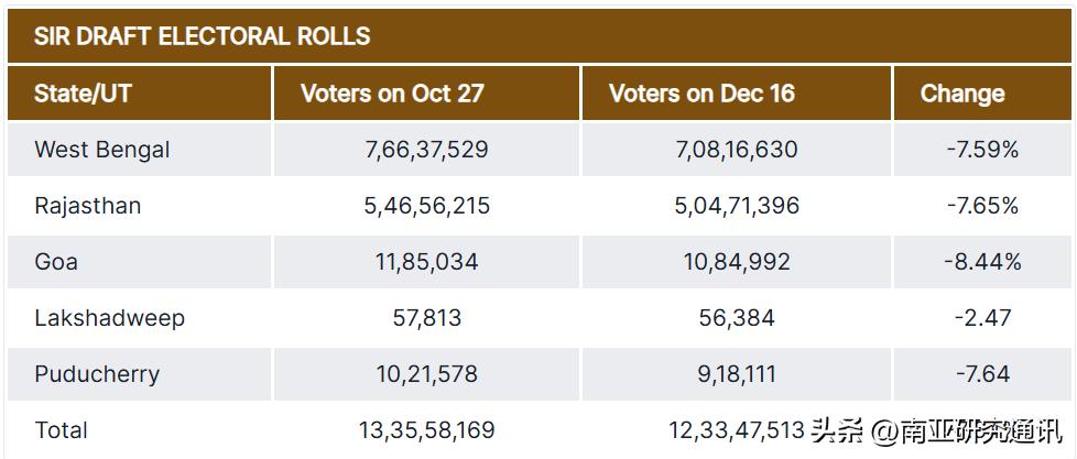 《铸币报》12月17日报道，印五地公布新选民名册稿，删除大量虚假选民。自印选举委