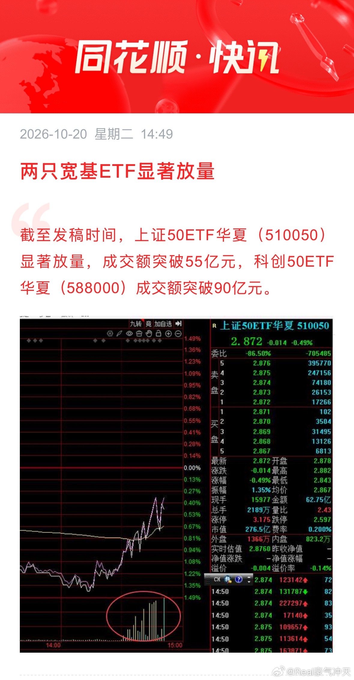 上证50ETF华夏20分钟成交超40亿临近尾盘，两只宽基显著放量。 ​​​