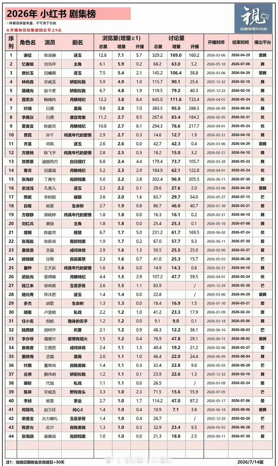 🍠2026年剧集角色浏览量增量榜单，张凌赫的谢征断层领先了