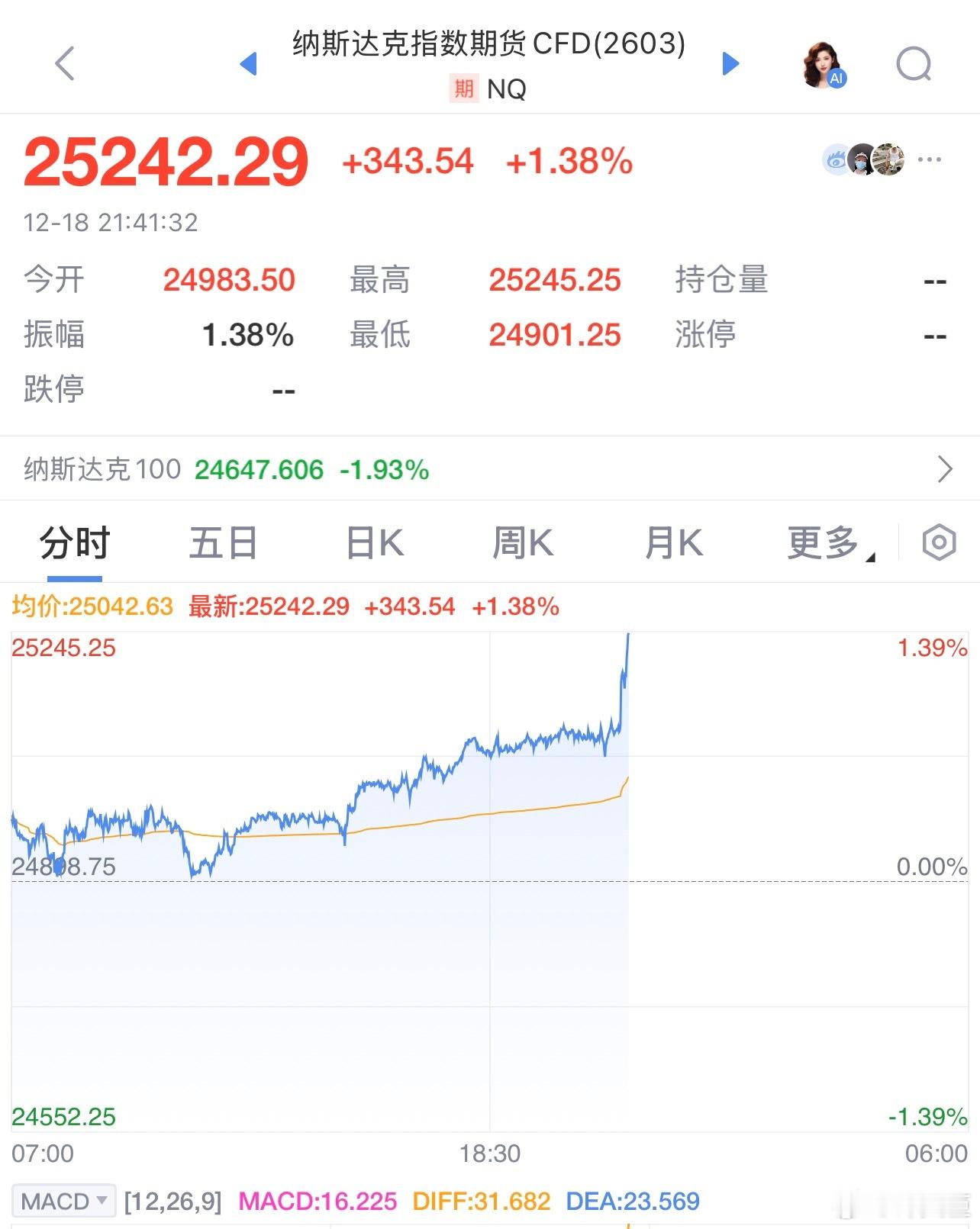 【美国CPI年率意外回落】美国11月未季调CPI年率录得2.7%，低于市场预期。