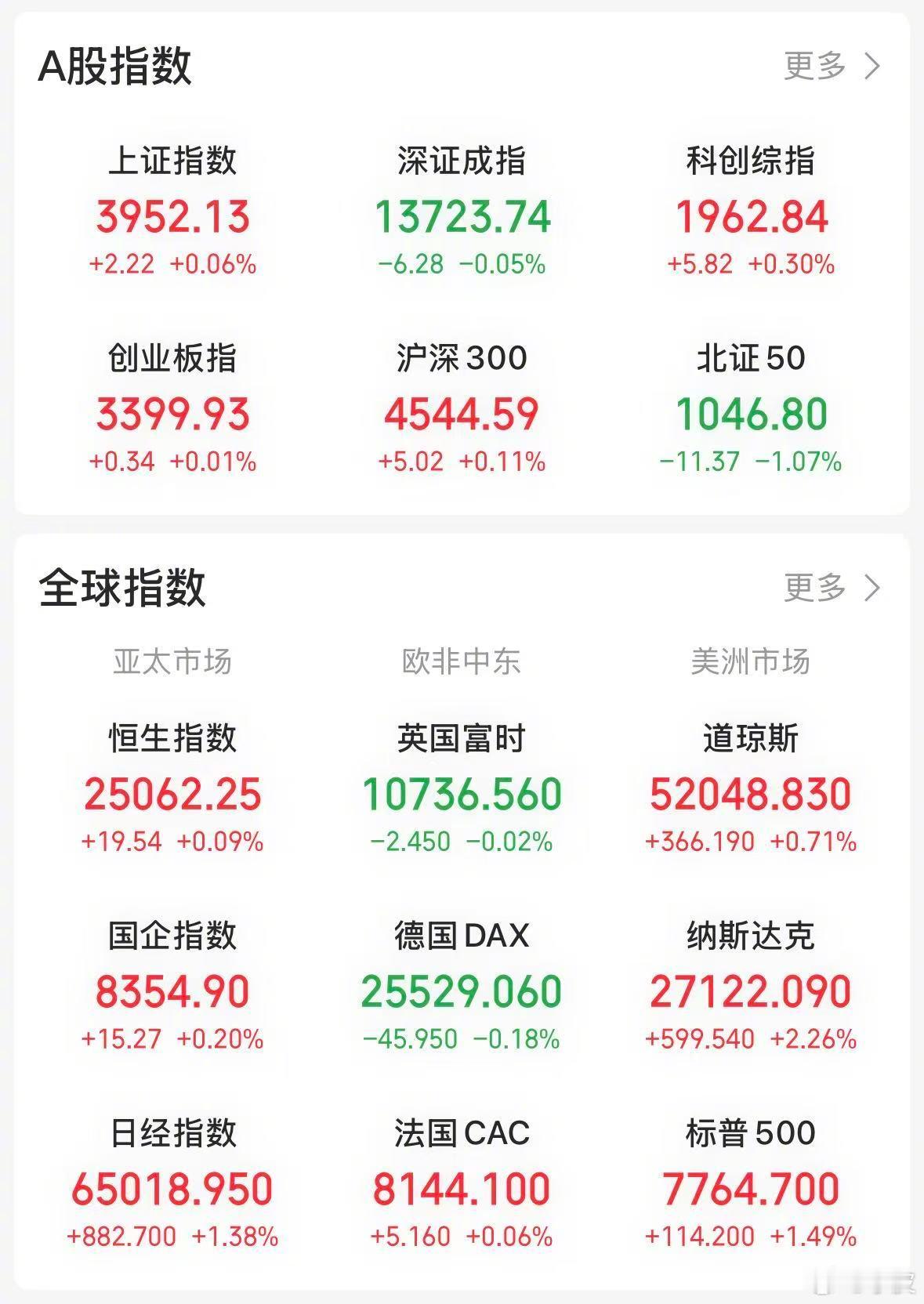 【今日看盘】反弹进入第五天，各大指数悉数收出高开低走的阴线。上证指数尾盘得以翻红