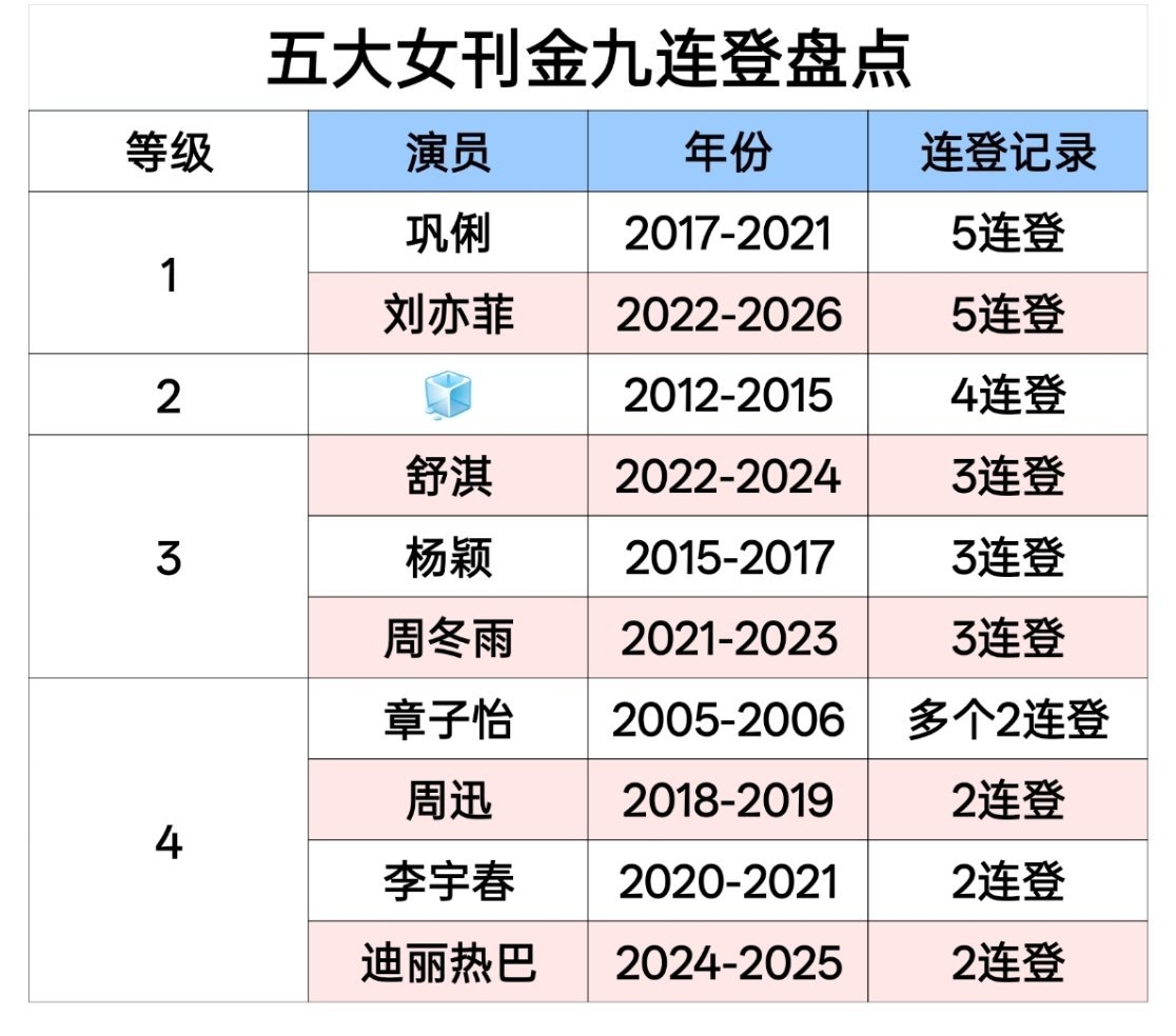 不知不觉，五大金九连登记录刘亦菲已经来到了第一，未来就是刷数量了，明年再登真的要