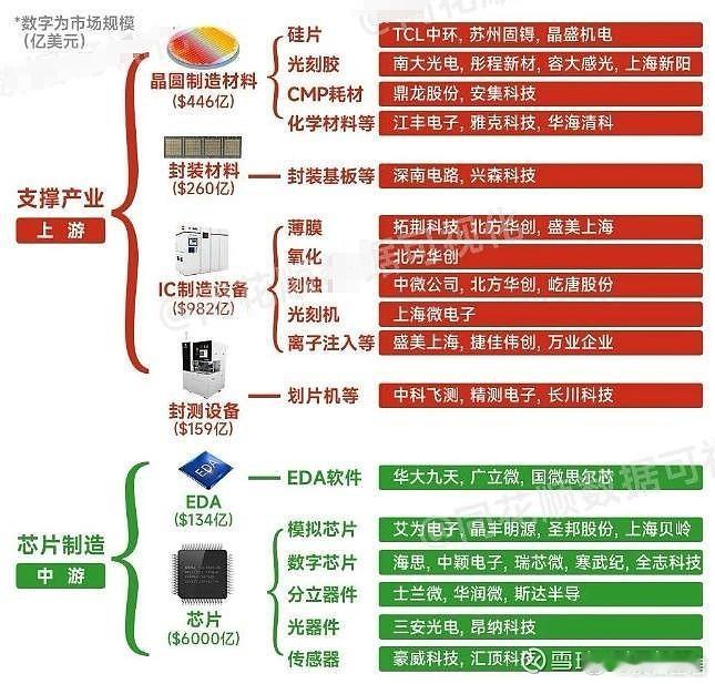 大基金1期，2期投资效果都不错，3期有两个重要投资逻辑，一个是解决卡脖子的关键，