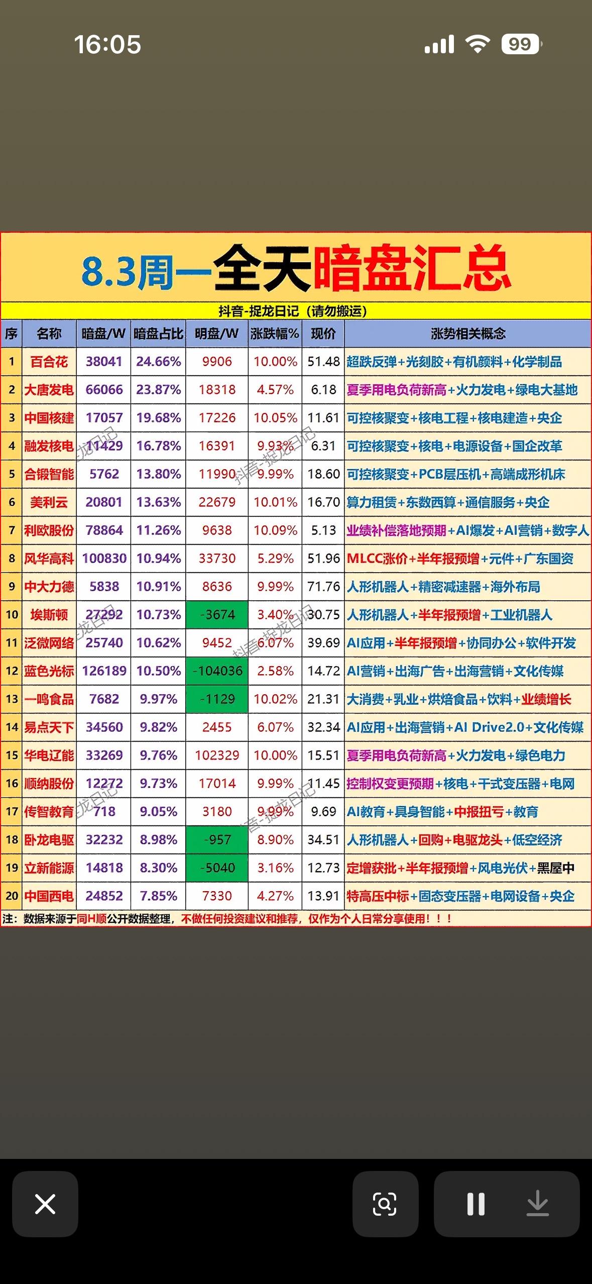8月3日今天股市主力资金暗盘情况一览。

8月3日股市主力资金暗盘情况那叫一个精