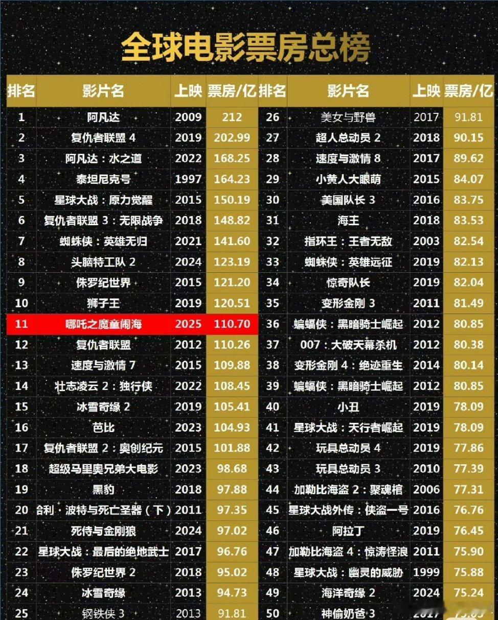 哪吒2冲击TOP10 哪吒2票房破110亿，哪吒2正式开始冲击top10！ 