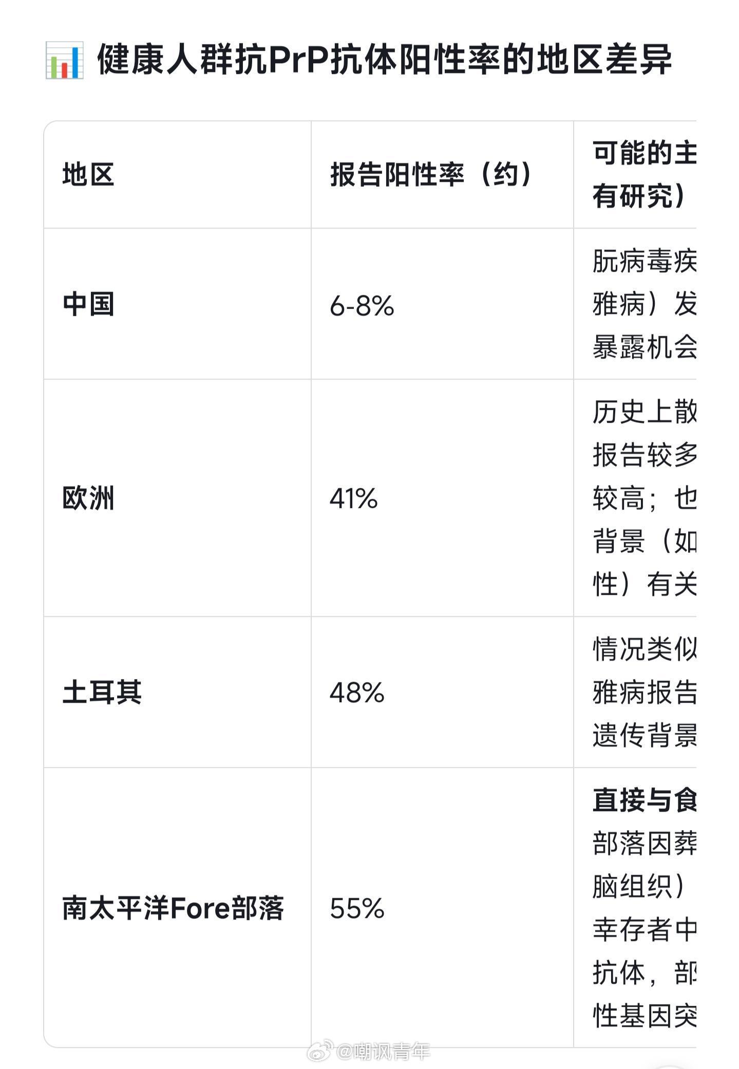老祖宗诚不欺我，外面全是蛮夷。朊蛋白抗体阳性率这么高，说明祖先经常吃人。 