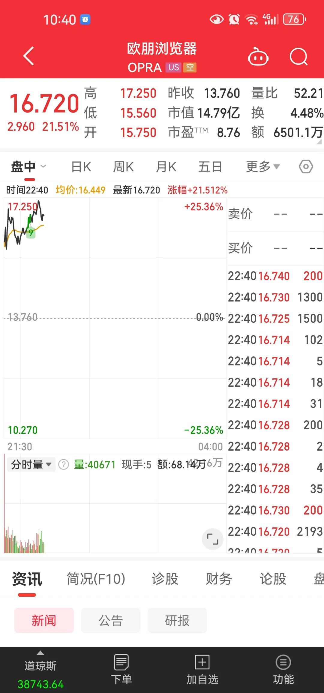 美中概股欧朋浏览器今夜暂大涨超20%，这几年中概股几乎都非常低迷，而欧朋是个非常