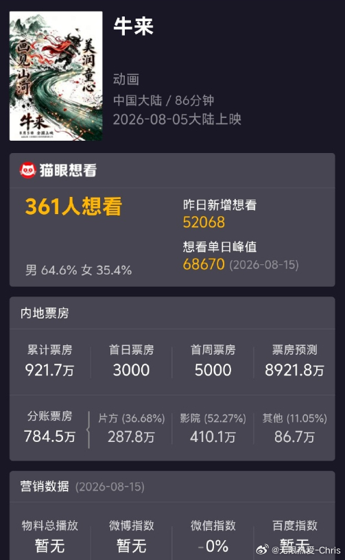 牛来票房暴涨1000倍牛来 能说他是烂片吗？只是口味不一样罢了