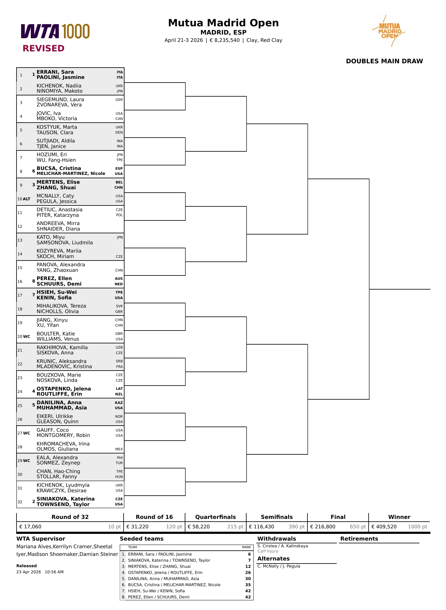 马德里站双打签表更新🎙科斯蒂亚/卡林斯卡娅退赛，张帅/梅尔滕斯首轮对手变更为麦