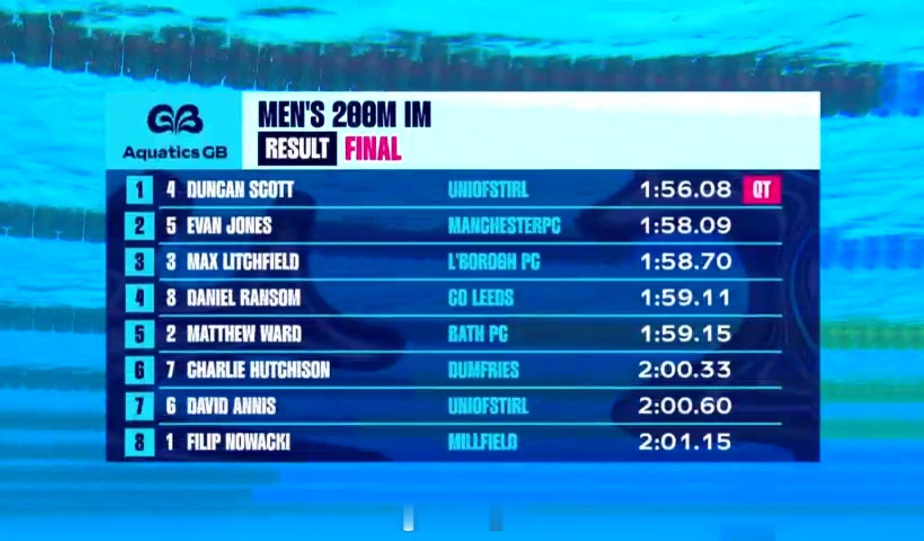 英国游泳锦标赛 男200混决赛邓姐 1:56.08 