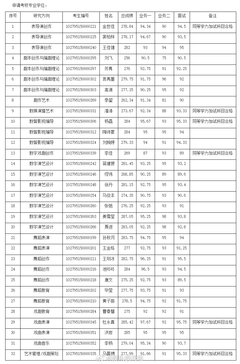 上戏博士拟录取名单没有黄晓明黄晓明上戏考博失败 20日，据上海戏剧学院招生官网，