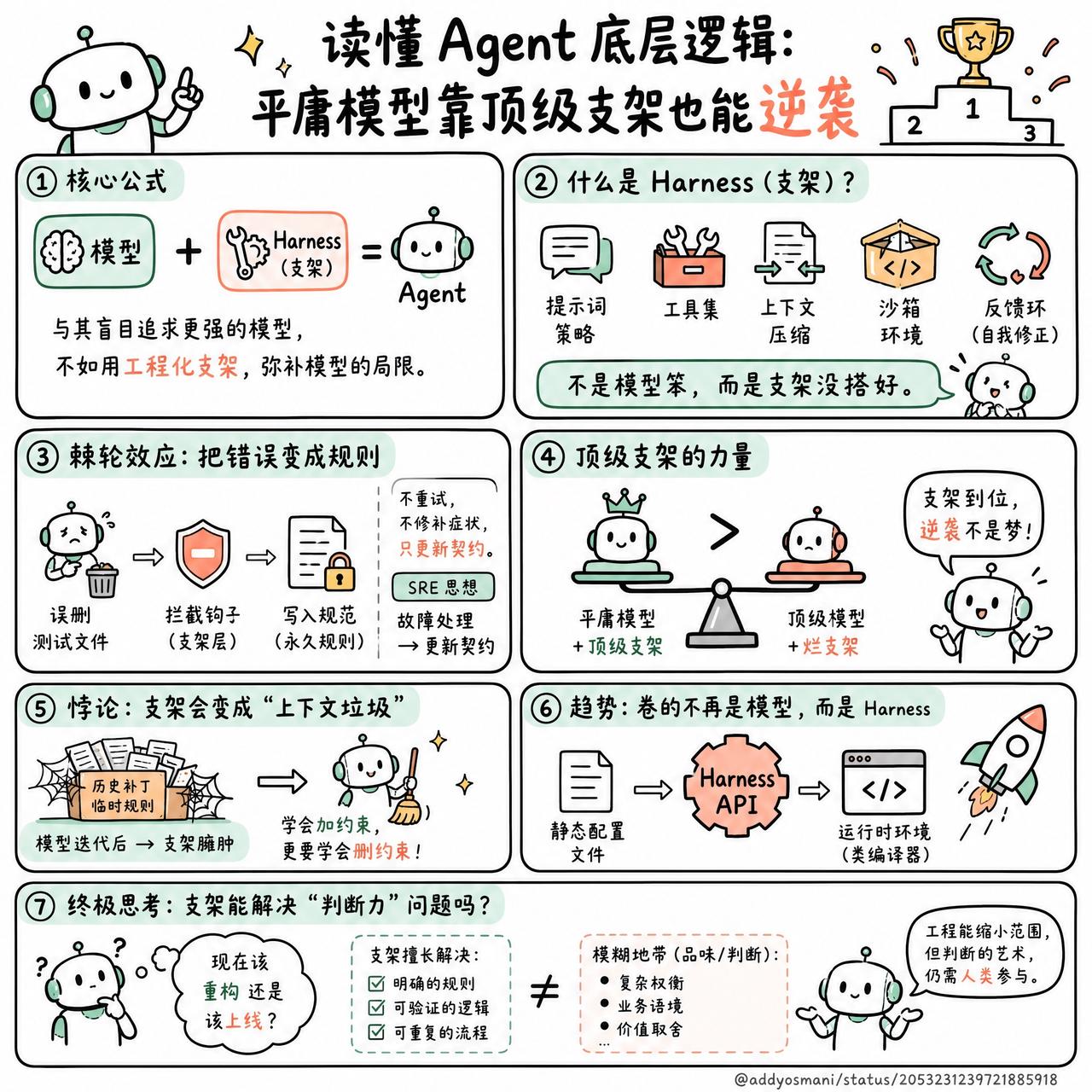 【读懂 Agent 底层逻辑：平庸模型靠顶级支架也能逆袭】

快速阅读：Agen