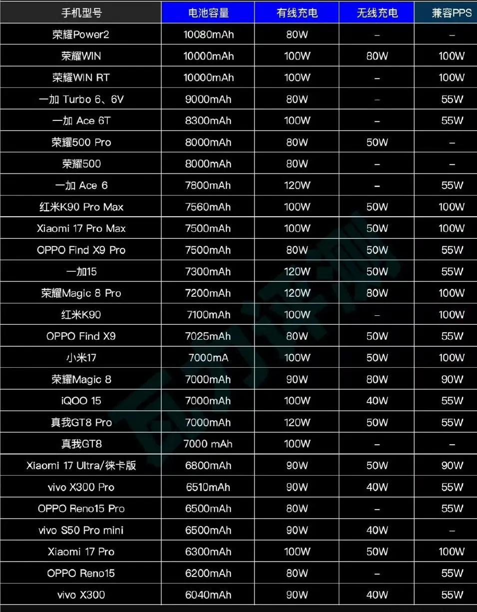 截止目前，荣耀手机还霸榜了2026年手机电池排行前三名的位置。1、荣耀Power