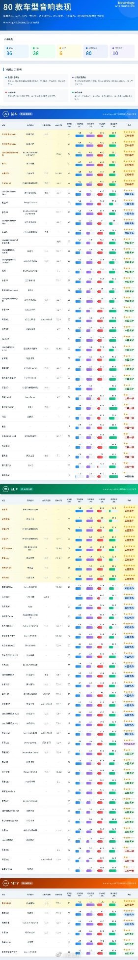懂车帝80 款车型音响大横评，你认可吗？ 