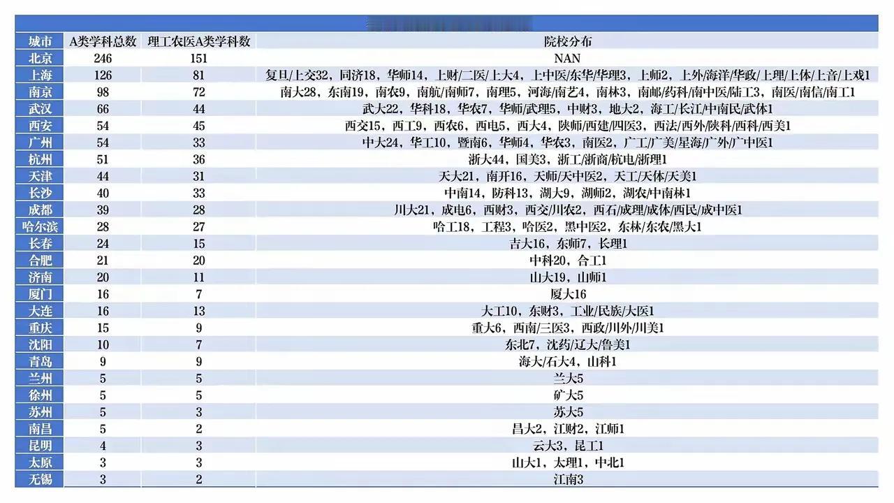 第五轮学科评估城市A类学科数量前26强：
北京以246个高居第一，断崖式领先，不