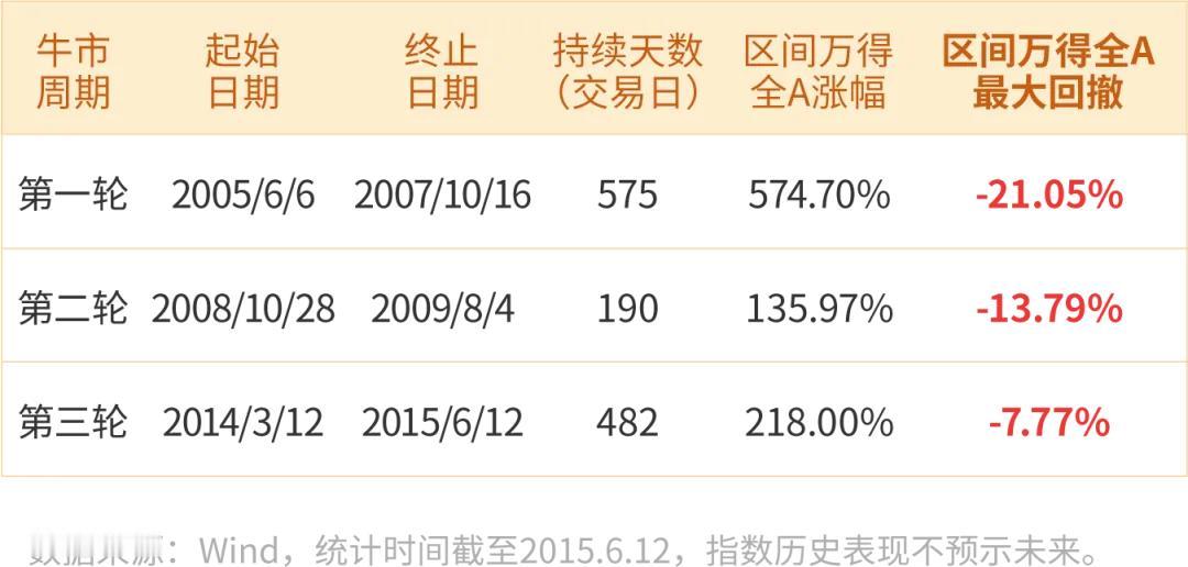 #基金投顾# 【星陪伴】市场行情火爆，卖债买股可取吗？（四）

因此，大家所纠结