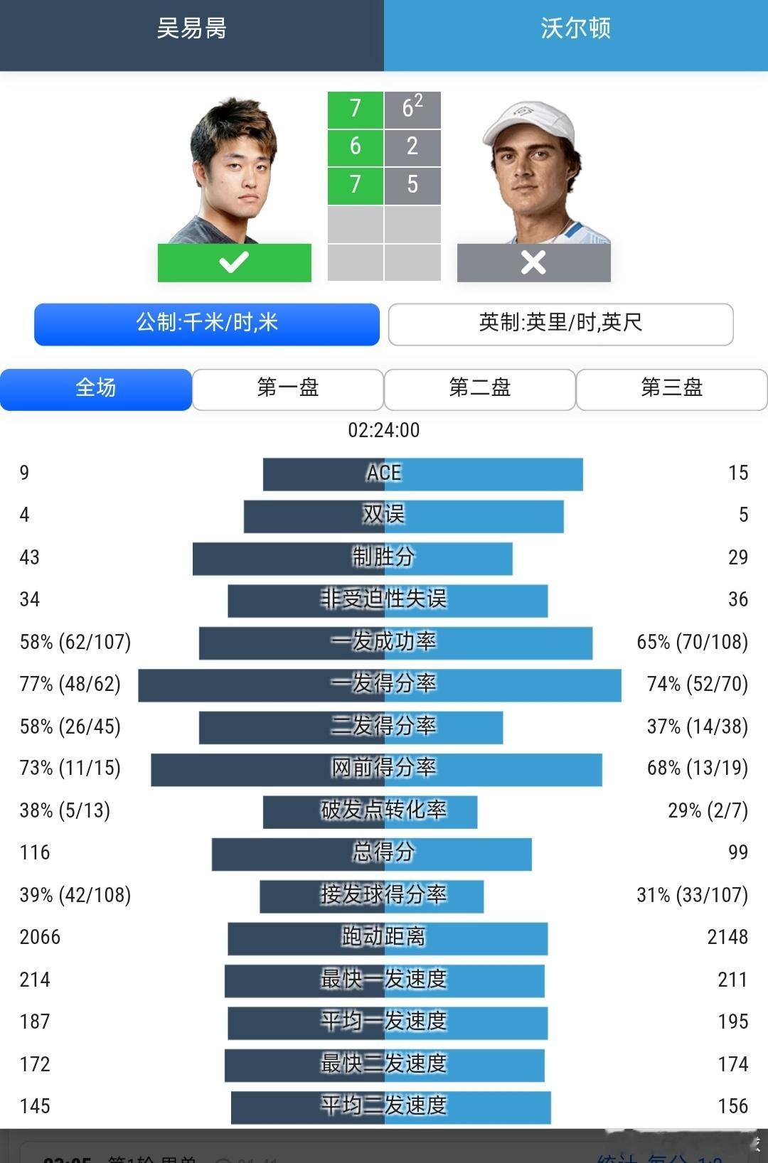 美网2026 男单第1轮吴易昺🇨🇳7-6(2)/6-2/7-5战胜沃尔顿🇦