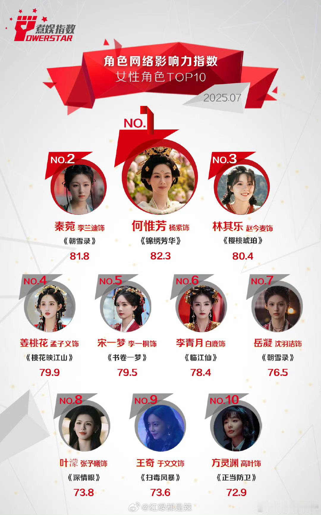 7月煮娱女性角色影响力前十 ​​​