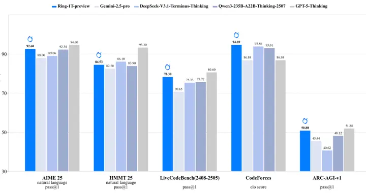 迈入1T模型阵营 蚂蚁开源首个万亿参数推理大模型 代码生成超GPT-5