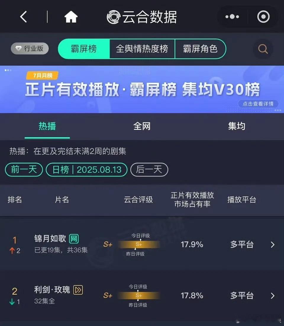 迪丽热巴利剑玫瑰昨日云合17.8%迪丽热巴利剑玫瑰云合17.8%迪丽热巴利剑玫瑰
